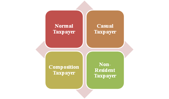 Types of GST Registration ??